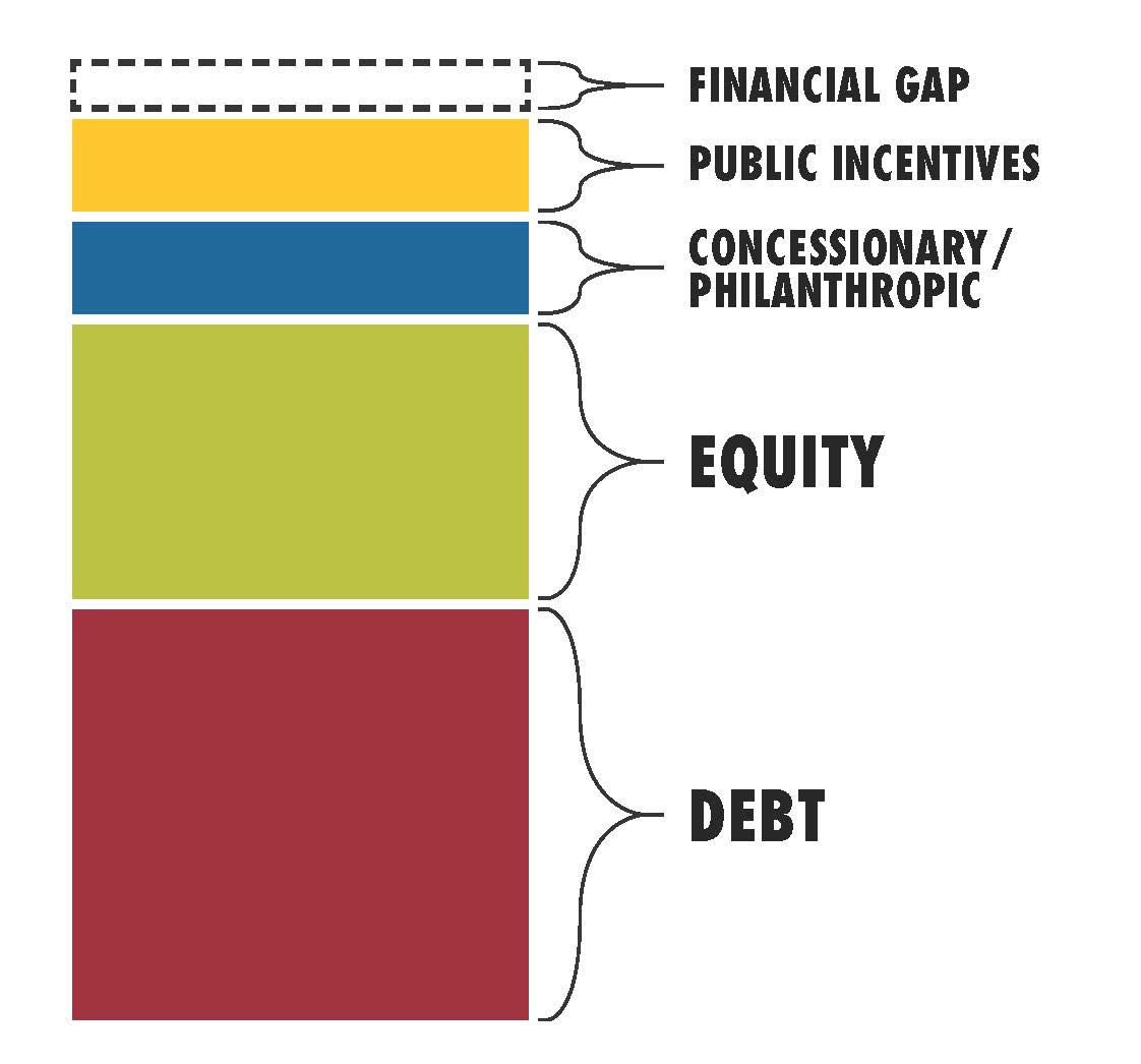 Example of Capital Stack used in urban development